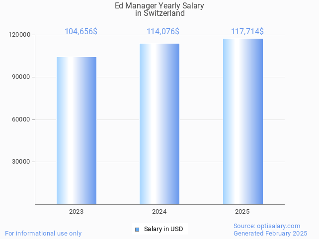 ed manager salary in switzerland 2025 ed manager salary in switzerland 2025