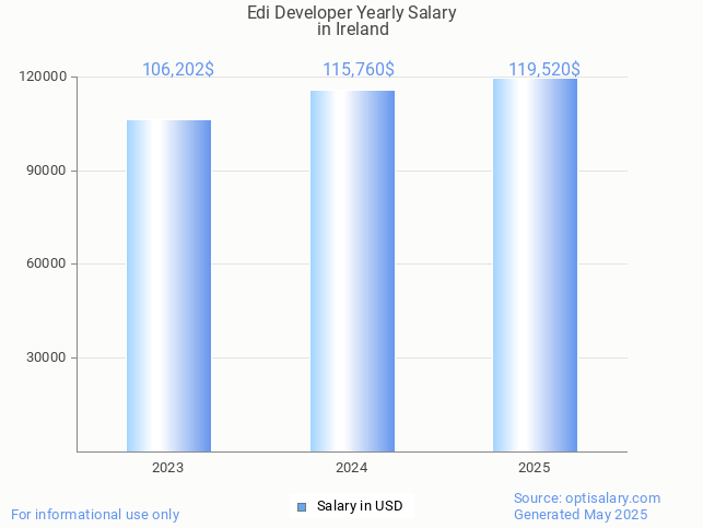 edi developer salary in ireland 2025 edi developer salary in ireland 2025