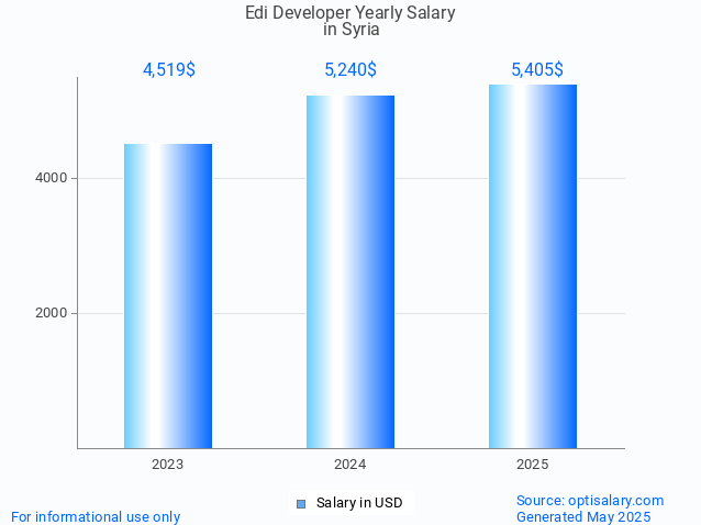 edi developer salary in syria 2025 edi developer salary in syria 2025