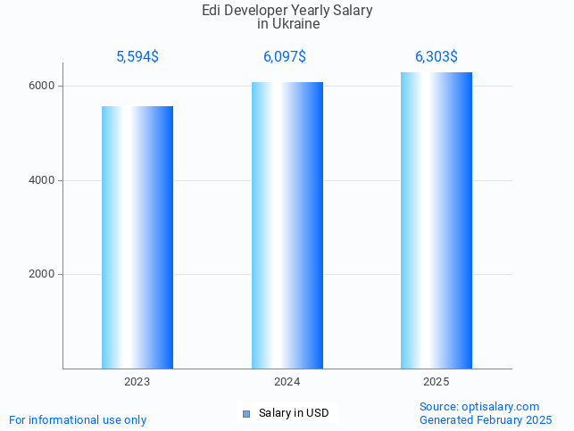 edi developer salary in ukraine 2025 edi developer salary in ukraine 2025