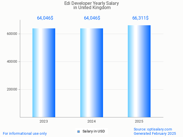 edi developer salary in united kingdom 2025 edi developer salary in united kingdom 2025