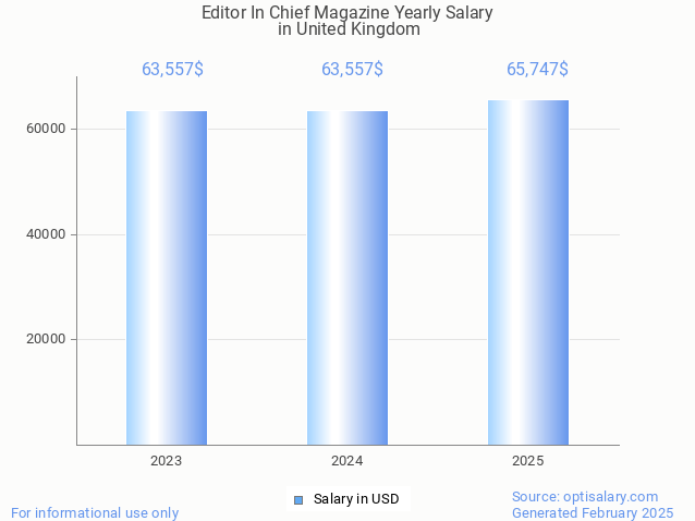 editor in chief magazine salary in united kingdom 2025 editor in chief magazine salary in united kingdom 2025