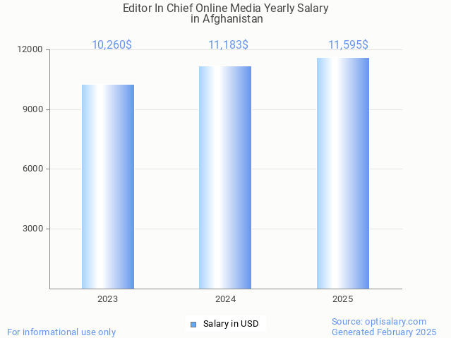 editor in chief online media salary in afghanistan 2025 editor in chief online media salary in afghanistan 2025