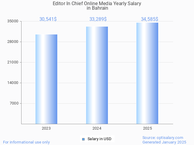 editor in chief online media salary in bahrain 2025 editor in chief online media salary in bahrain 2025