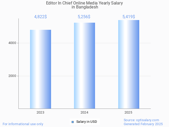 editor in chief online media salary in bangladesh 2025 editor in chief online media salary in bangladesh 2025