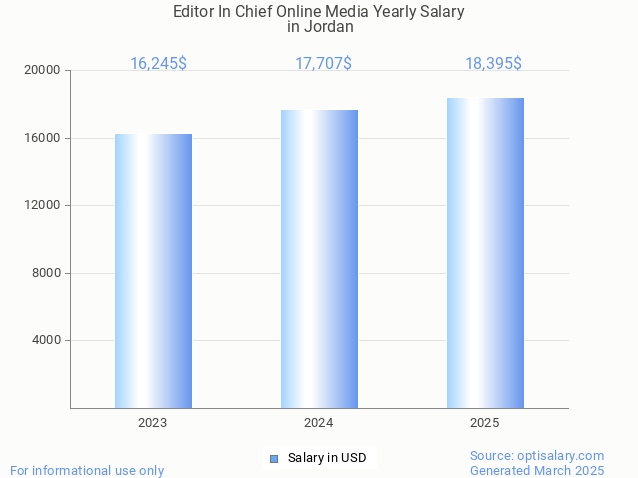 editor in chief online media salary in jordan 2025 editor in chief online media salary in jordan 2025