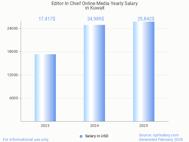 editor in chief online media salary in kuwait 2025 editor in chief online media salary in kuwait 2025