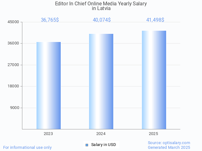 editor in chief online media salary in latvia 2025 editor in chief online media salary in latvia 2025