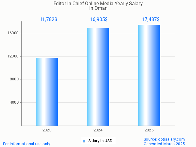 editor in chief online media salary in oman 2025 editor in chief online media salary in oman 2025