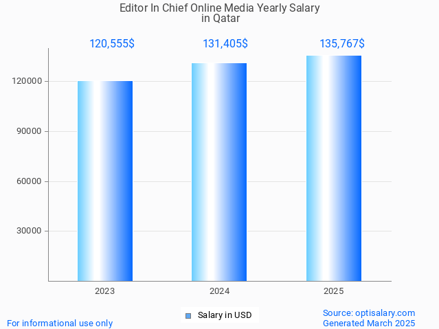 editor in chief online media salary in qatar 2025 editor in chief online media salary in qatar 2025