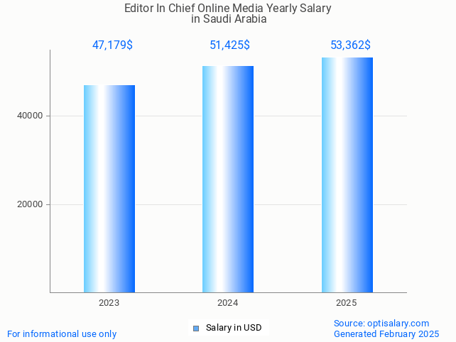 editor in chief online media salary in saudi arabia 2025 editor in chief online media salary in saudi arabia 2025