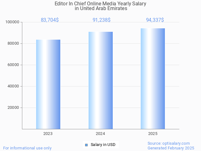 editor in chief online media salary in united arab emirates 2025 editor in chief online media salary in united arab emirates 2025