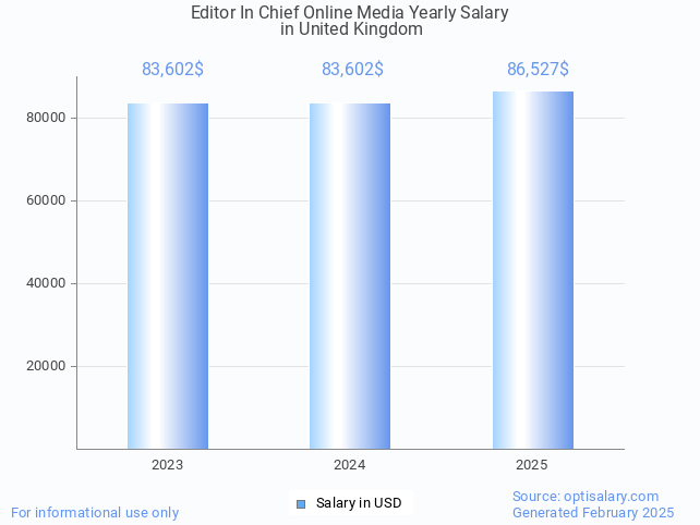 editor in chief online media salary in united kingdom 2025