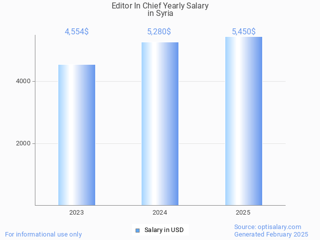 editor in chief salary in syria 2025