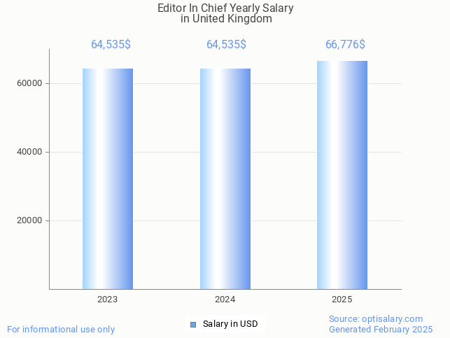 editor in chief salary in united kingdom 2025 editor in chief salary in united kingdom 2025