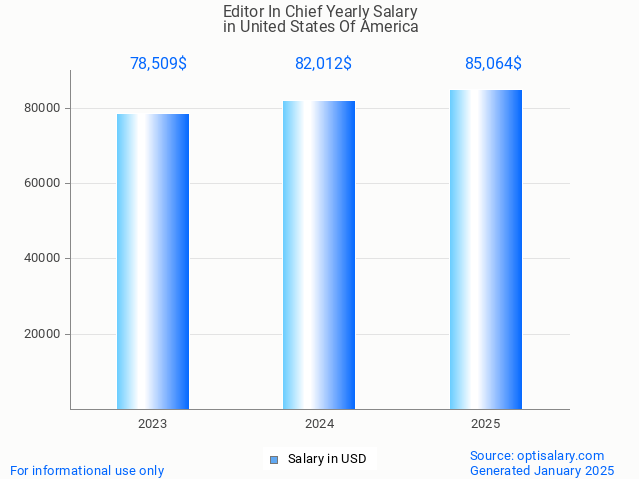 editor in chief salary in united states of america 2025 editor in chief salary in united states of america 2025