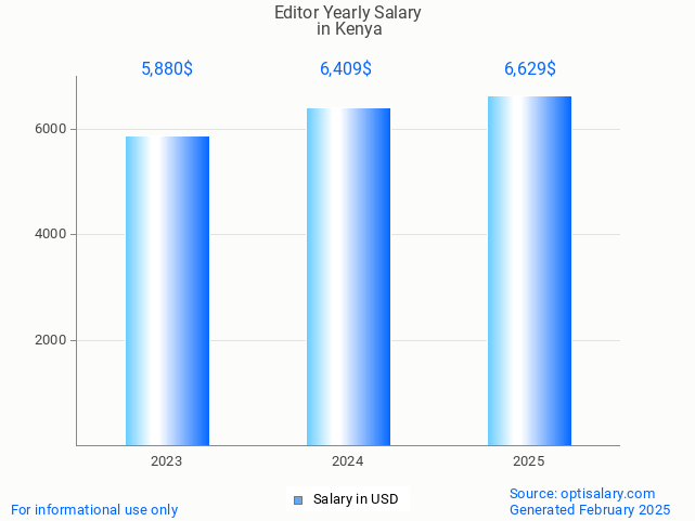 editor salary in kenya 2025 editor salary in kenya 2025