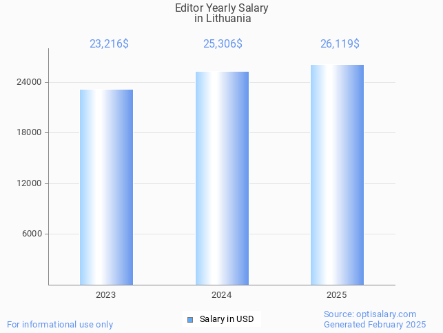 editor salary in lithuania 2025