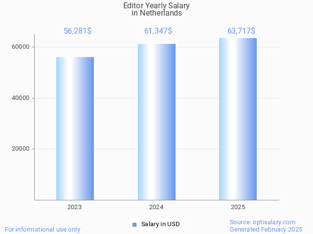 editor salary in netherlands 2025 editor salary in netherlands 2025