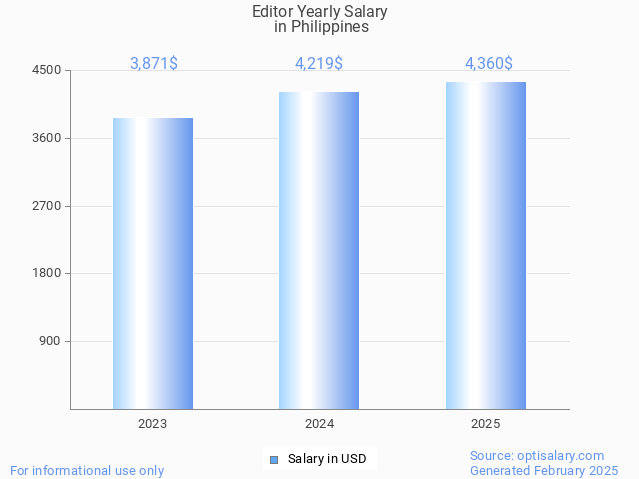 editor salary in philippines 2025 editor salary in philippines 2025