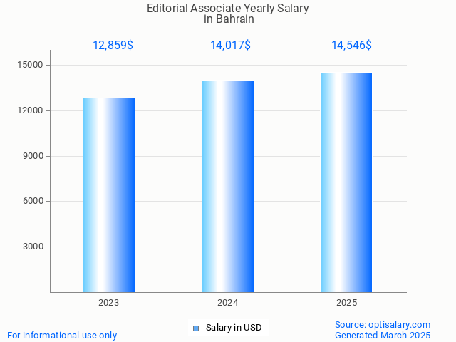 editorial associate salary in bahrain 2025 editorial associate salary in bahrain 2025