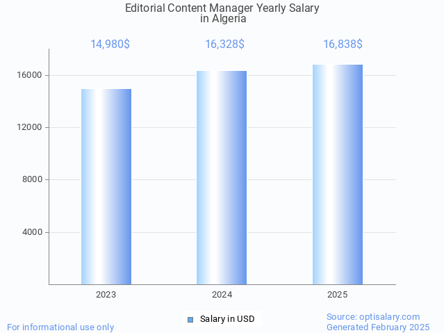 editorial content manager salary in algeria 2025 editorial content manager salary in algeria 2025