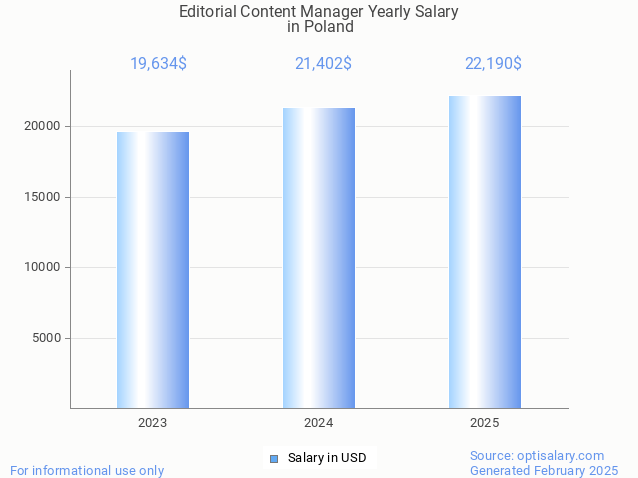 editorial content manager salary in poland 2025 editorial content manager salary in poland 2025