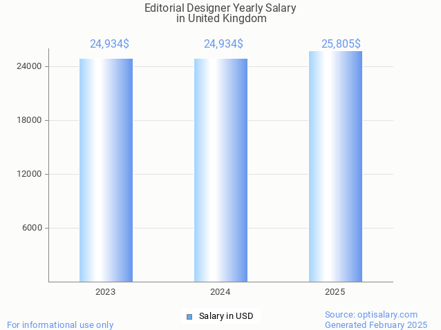editorial designer salary in united kingdom 2025 editorial designer salary in united kingdom 2025