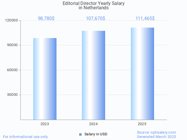 editorial director salary in netherlands 2025 editorial director salary in netherlands 2025