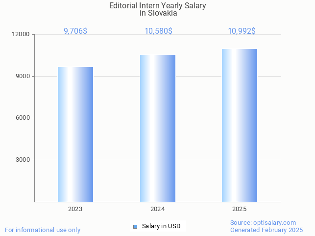 editorial intern salary in slovakia 2025 editorial intern salary in slovakia 2025