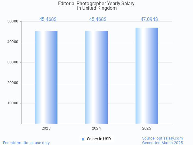editorial photographer salary in united kingdom 2025