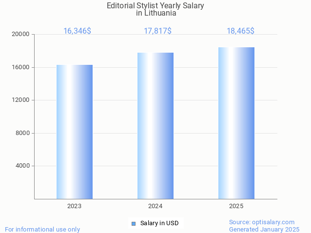 editorial stylist salary in lithuania 2025 editorial stylist salary in lithuania 2025