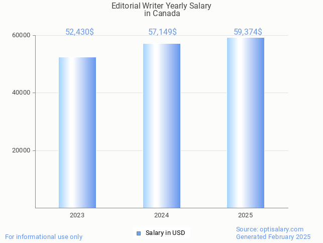 editorial writer salary in canada 2025 editorial writer salary in canada 2025