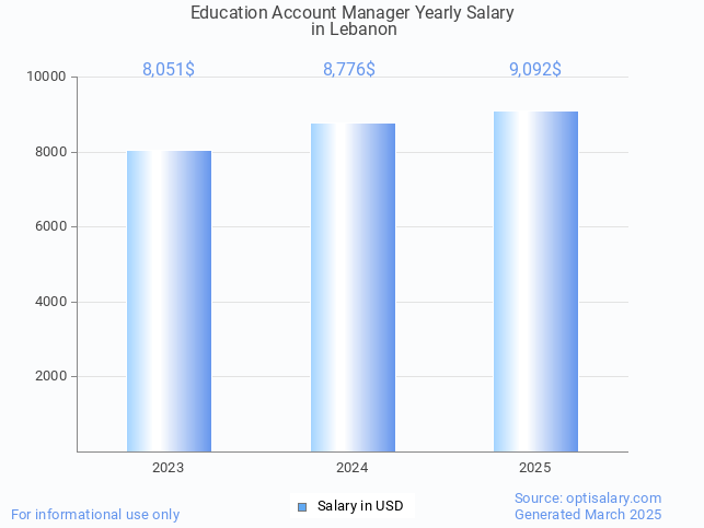 education account manager salary in lebanon 2025 education account manager salary in lebanon 2025