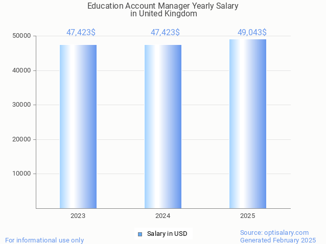education account manager salary in united kingdom 2025 education account manager salary in united kingdom 2025