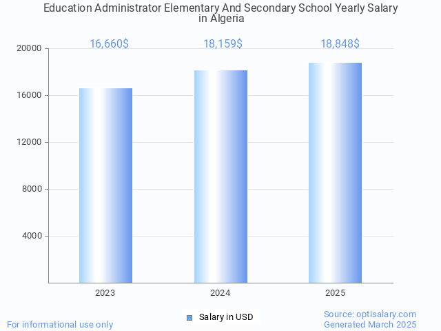 education administrator elementary and secondary school salary in algeria 2025 education administrator elementary and secondary school salary in algeria 2025