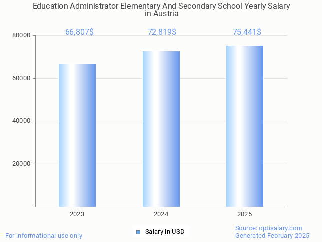 education administrator elementary and secondary school salary in austria 2025 education administrator elementary and secondary school salary in austria 2025