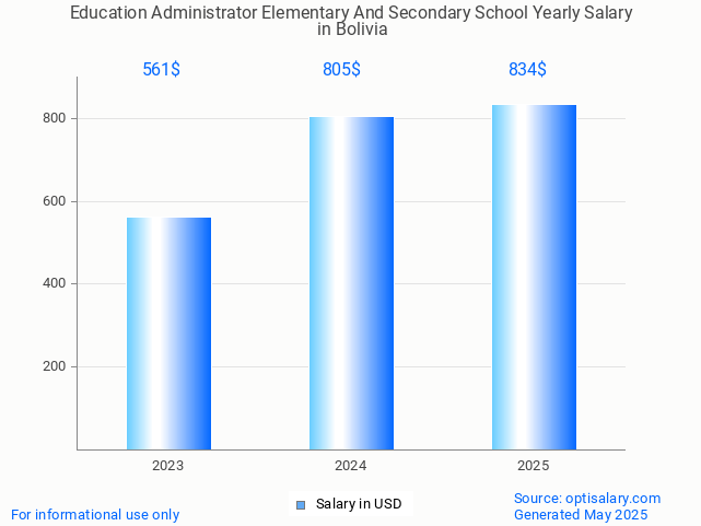 education administrator elementary and secondary school salary in bolivia 2025 education administrator elementary and secondary school salary in bolivia 2025