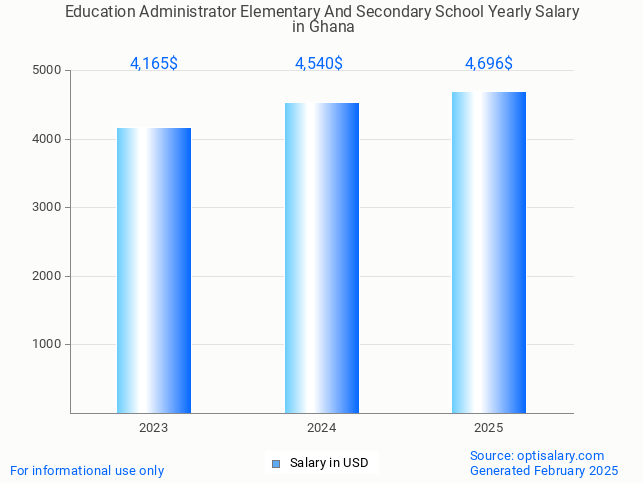 education administrator elementary and secondary school salary in ghana 2025 education administrator elementary and secondary school salary in ghana 2025