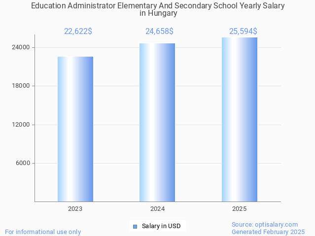 education administrator elementary and secondary school salary in hungary 2025