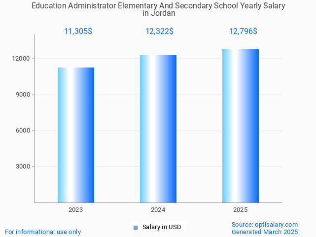 education administrator elementary and secondary school salary in jordan 2025 education administrator elementary and secondary school salary in jordan 2025