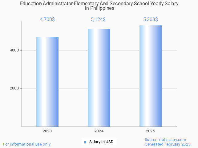 education administrator elementary and secondary school salary in philippines 2025 education administrator elementary and secondary school salary in philippines 2025