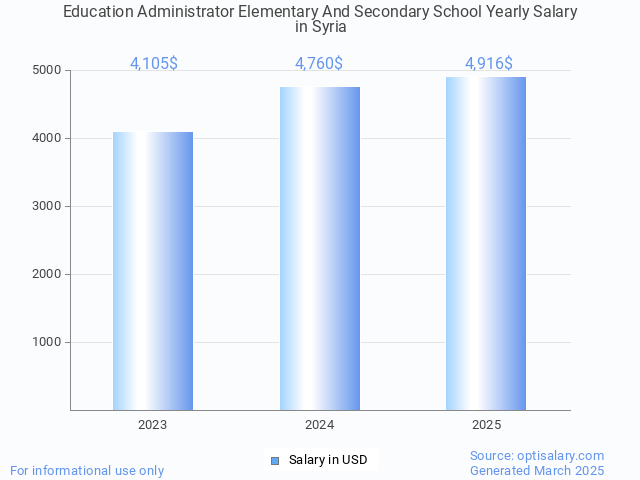 education administrator elementary and secondary school salary in syria 2025 education administrator elementary and secondary school salary in syria 2025