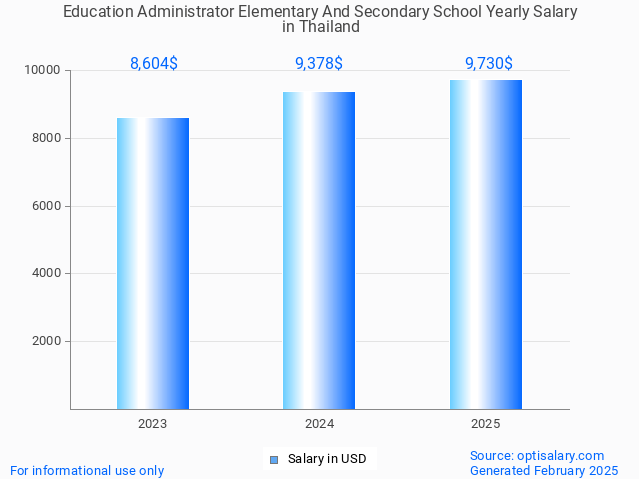 education administrator elementary and secondary school salary in thailand 2025 education administrator elementary and secondary school salary in thailand 2025