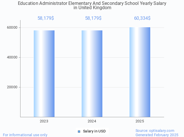 education administrator elementary and secondary school salary in united kingdom 2025 education administrator elementary and secondary school salary in united kingdom 2025