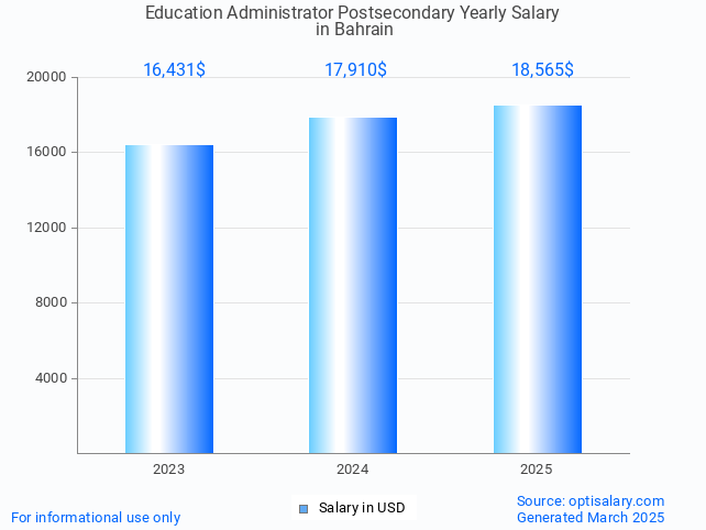 education administrator postsecondary salary in bahrain 2025 education administrator postsecondary salary in bahrain 2025