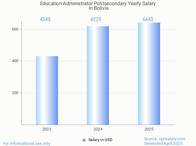 education administrator postsecondary salary in bolivia 2025 education administrator postsecondary salary in bolivia 2025