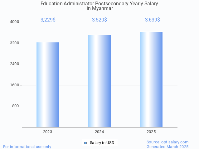 education administrator postsecondary salary in myanmar 2025 education administrator postsecondary salary in myanmar 2025