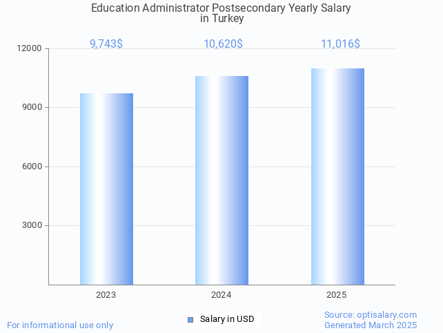 education administrator postsecondary salary in turkey 2025 education administrator postsecondary salary in turkey 2025
