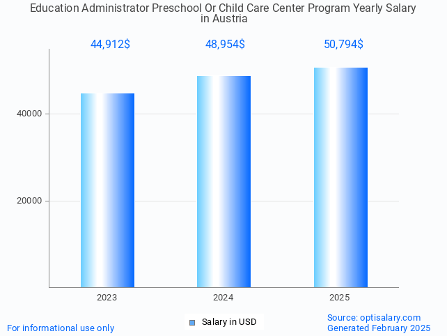 education administrator preschool or child care center program salary in austria 2025 education administrator preschool or child care center program salary in austria 2025